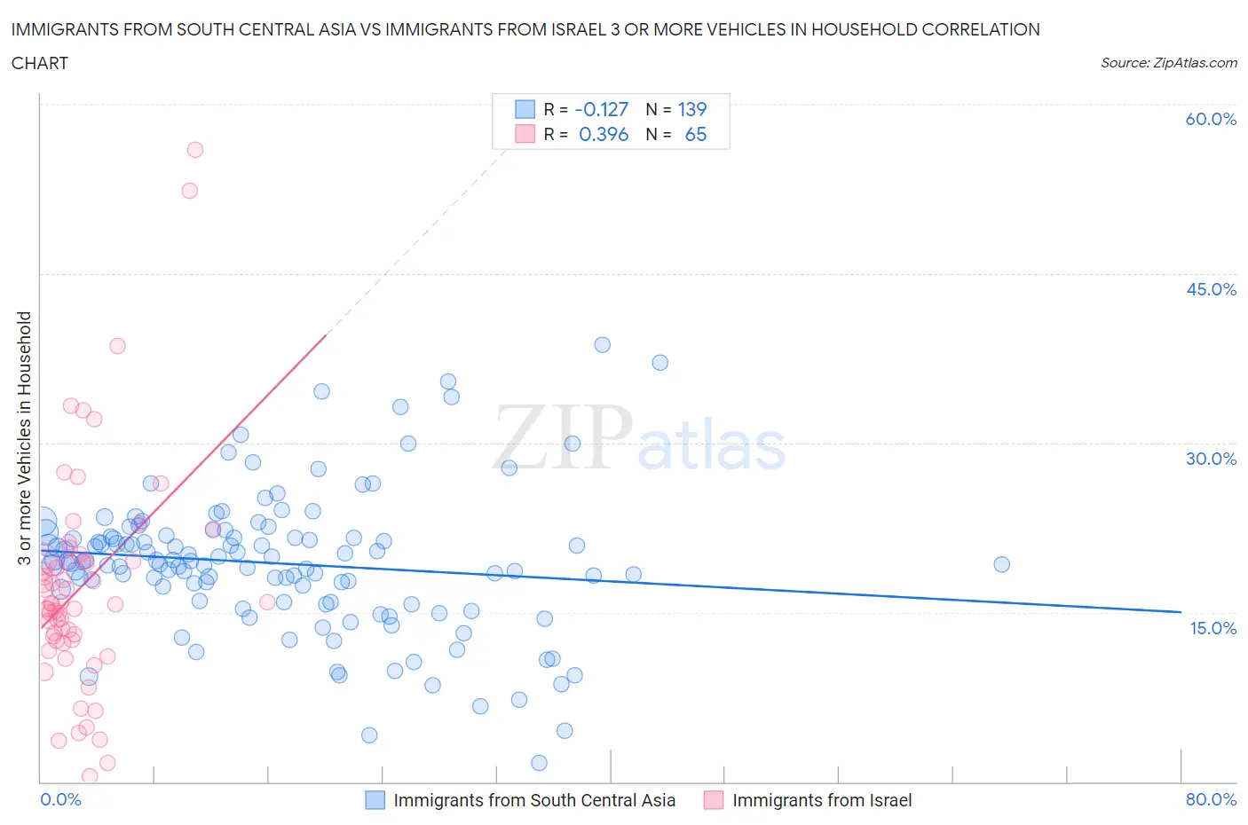 Immigrants from South Central Asia vs Immigrants from Israel 3 or more Vehicles in Household