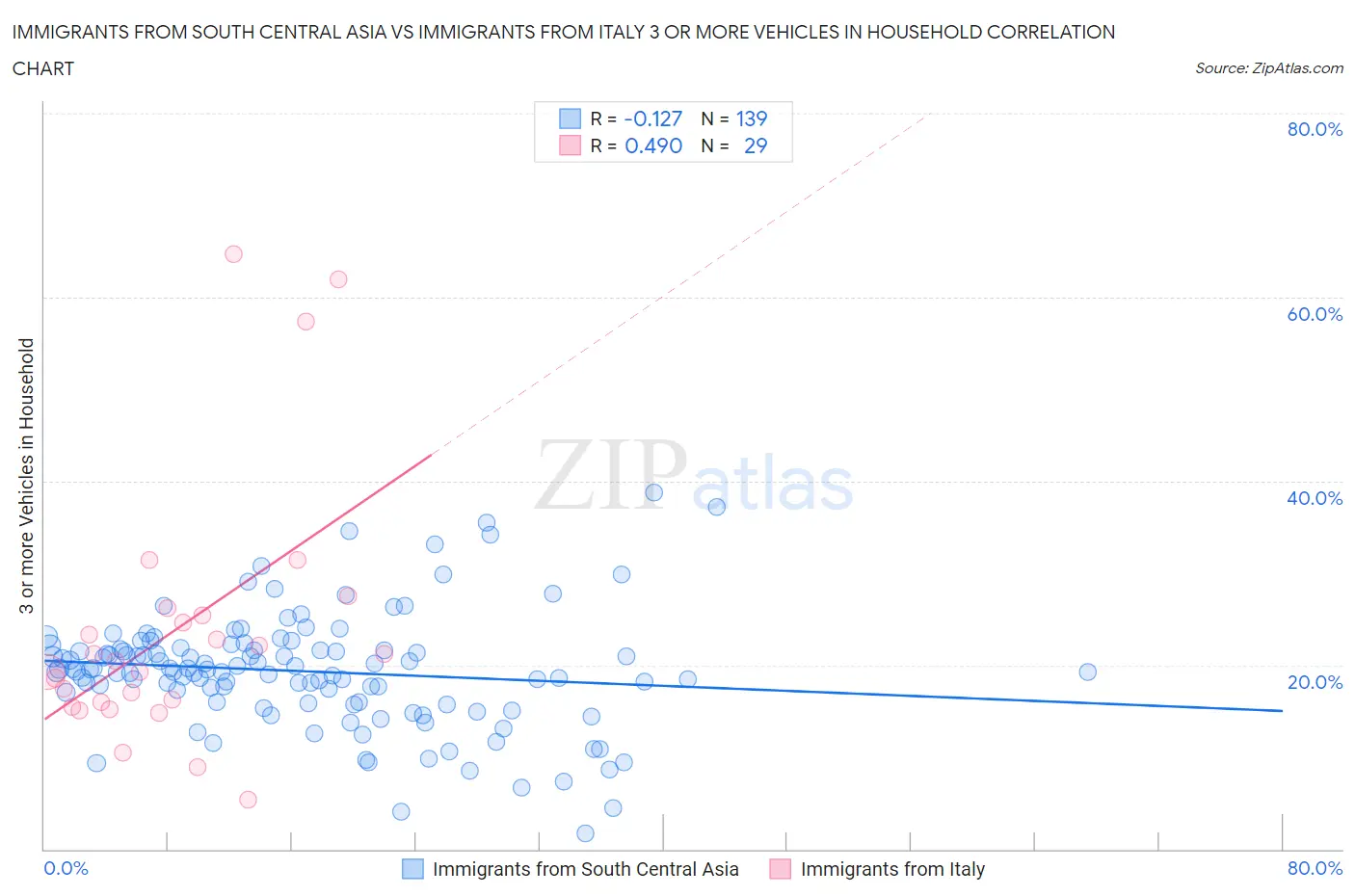 Immigrants from South Central Asia vs Immigrants from Italy 3 or more Vehicles in Household