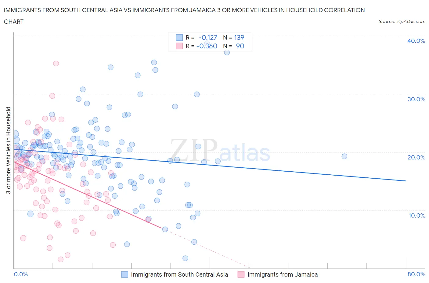 Immigrants from South Central Asia vs Immigrants from Jamaica 3 or more Vehicles in Household