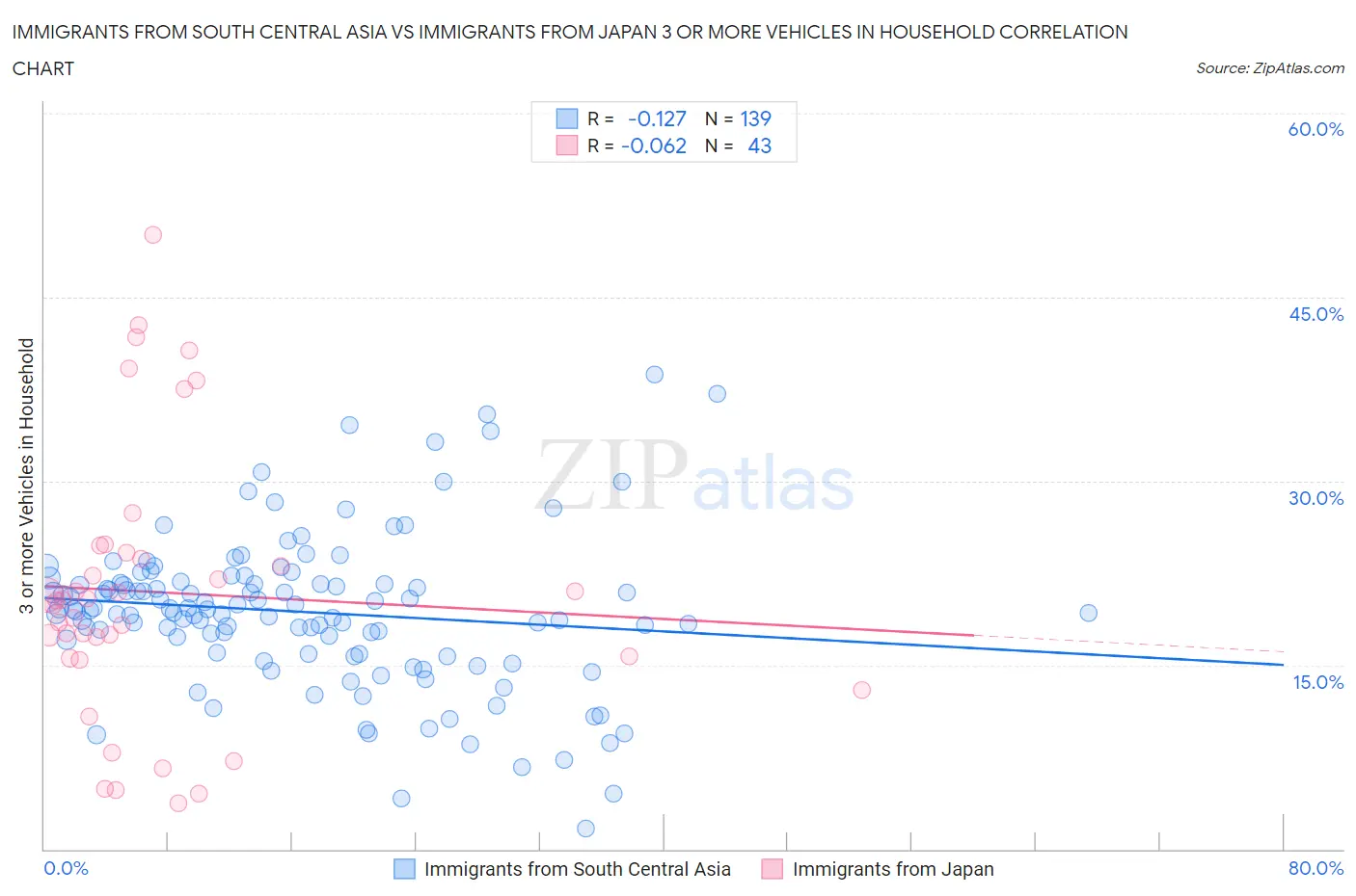 Immigrants from South Central Asia vs Immigrants from Japan 3 or more Vehicles in Household