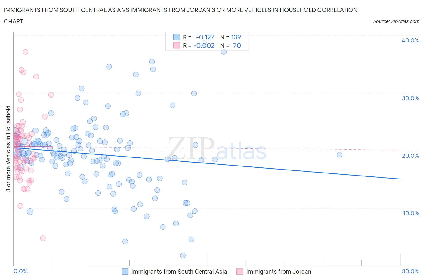 Immigrants from South Central Asia vs Immigrants from Jordan 3 or more Vehicles in Household