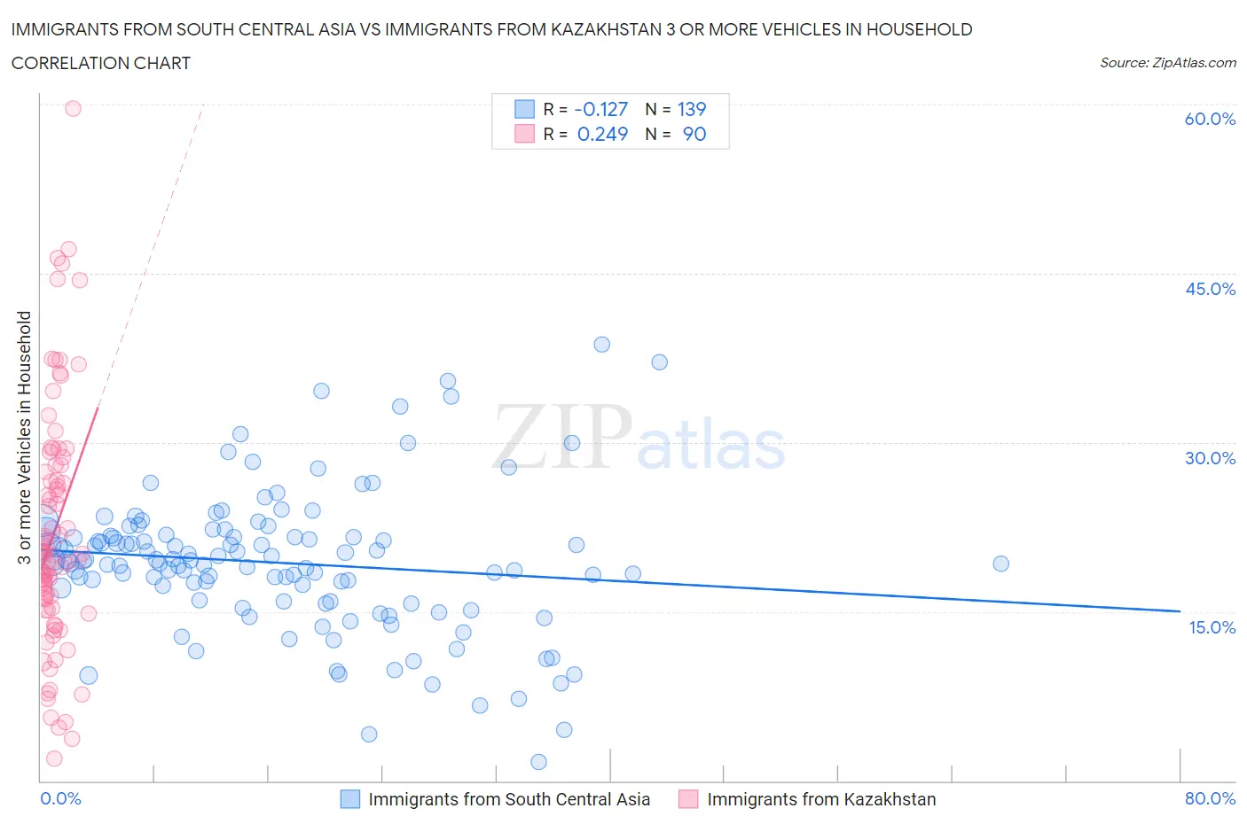 Immigrants from South Central Asia vs Immigrants from Kazakhstan 3 or more Vehicles in Household