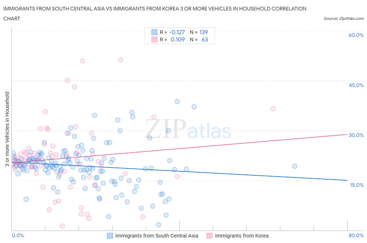 Immigrants from South Central Asia vs Immigrants from Korea 3 or more Vehicles in Household