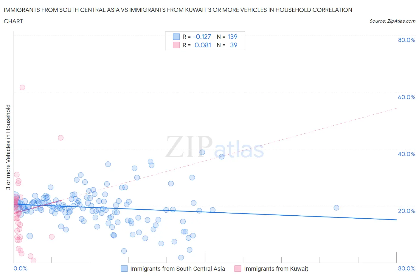 Immigrants from South Central Asia vs Immigrants from Kuwait 3 or more Vehicles in Household