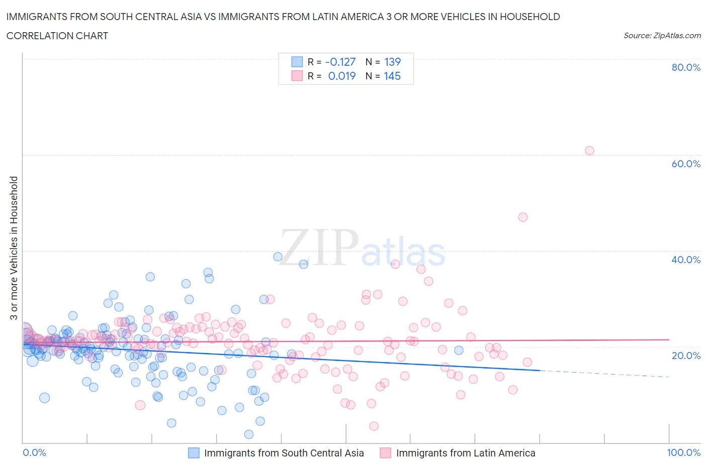 Immigrants from South Central Asia vs Immigrants from Latin America 3 or more Vehicles in Household