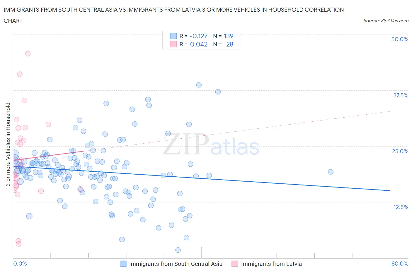 Immigrants from South Central Asia vs Immigrants from Latvia 3 or more Vehicles in Household