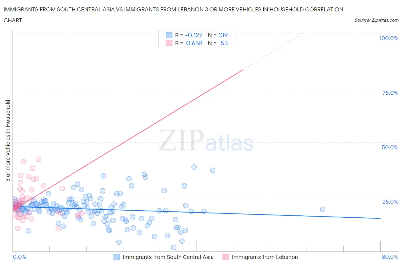 Immigrants from South Central Asia vs Immigrants from Lebanon 3 or more Vehicles in Household