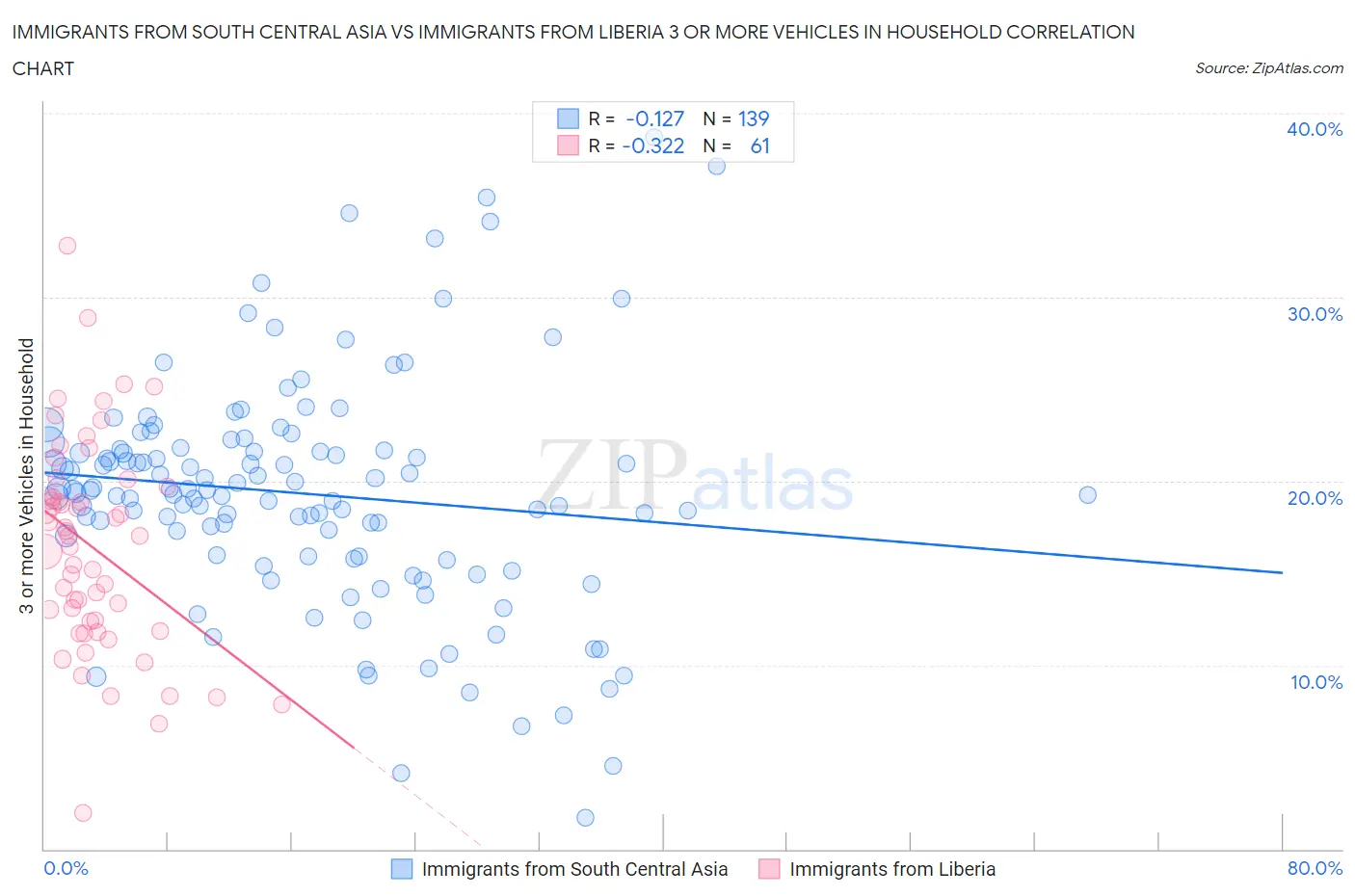 Immigrants from South Central Asia vs Immigrants from Liberia 3 or more Vehicles in Household