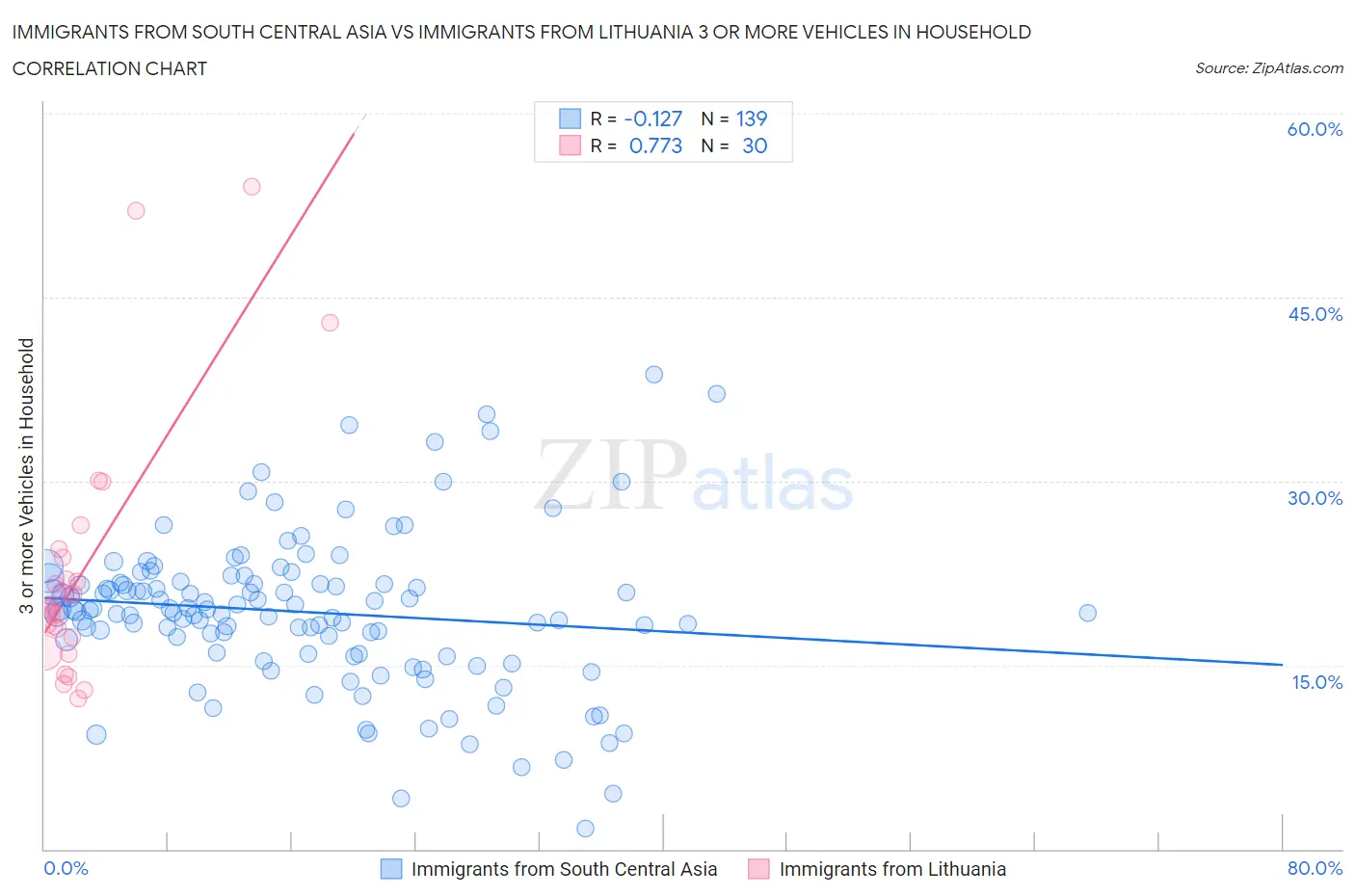 Immigrants from South Central Asia vs Immigrants from Lithuania 3 or more Vehicles in Household