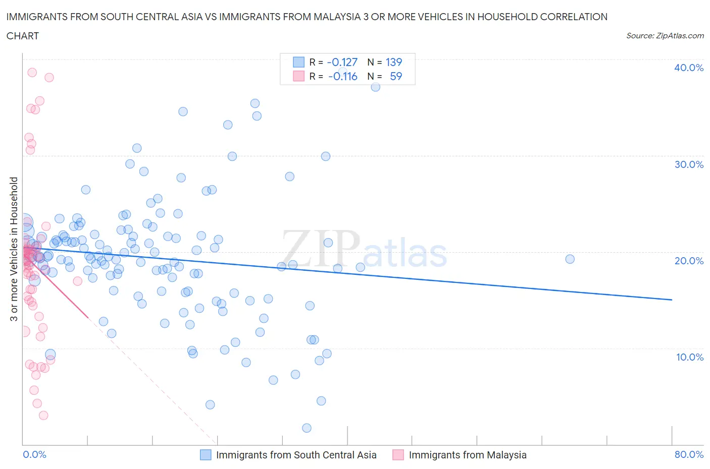 Immigrants from South Central Asia vs Immigrants from Malaysia 3 or more Vehicles in Household