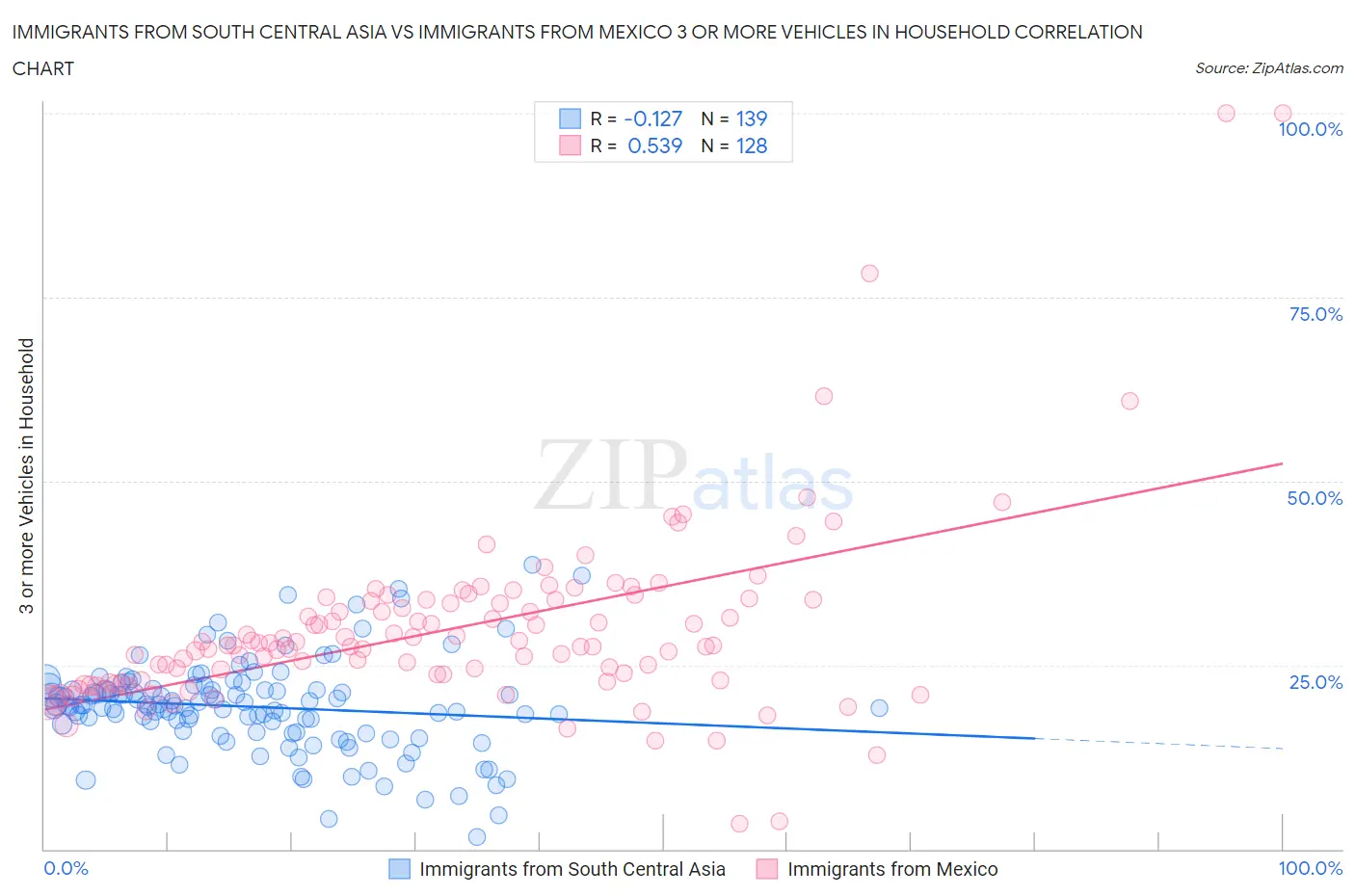 Immigrants from South Central Asia vs Immigrants from Mexico 3 or more Vehicles in Household