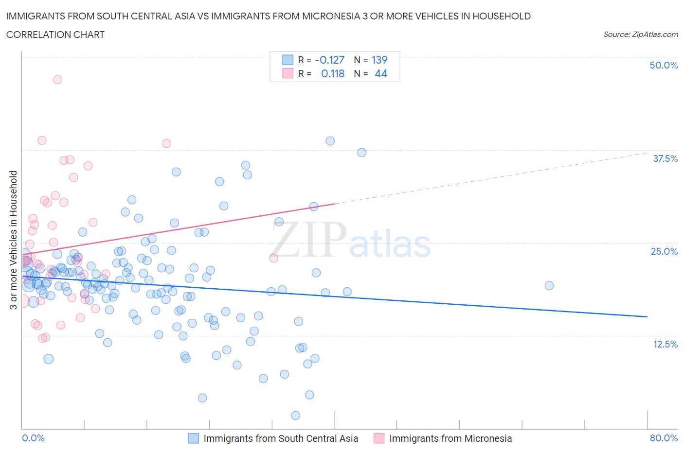 Immigrants from South Central Asia vs Immigrants from Micronesia 3 or more Vehicles in Household