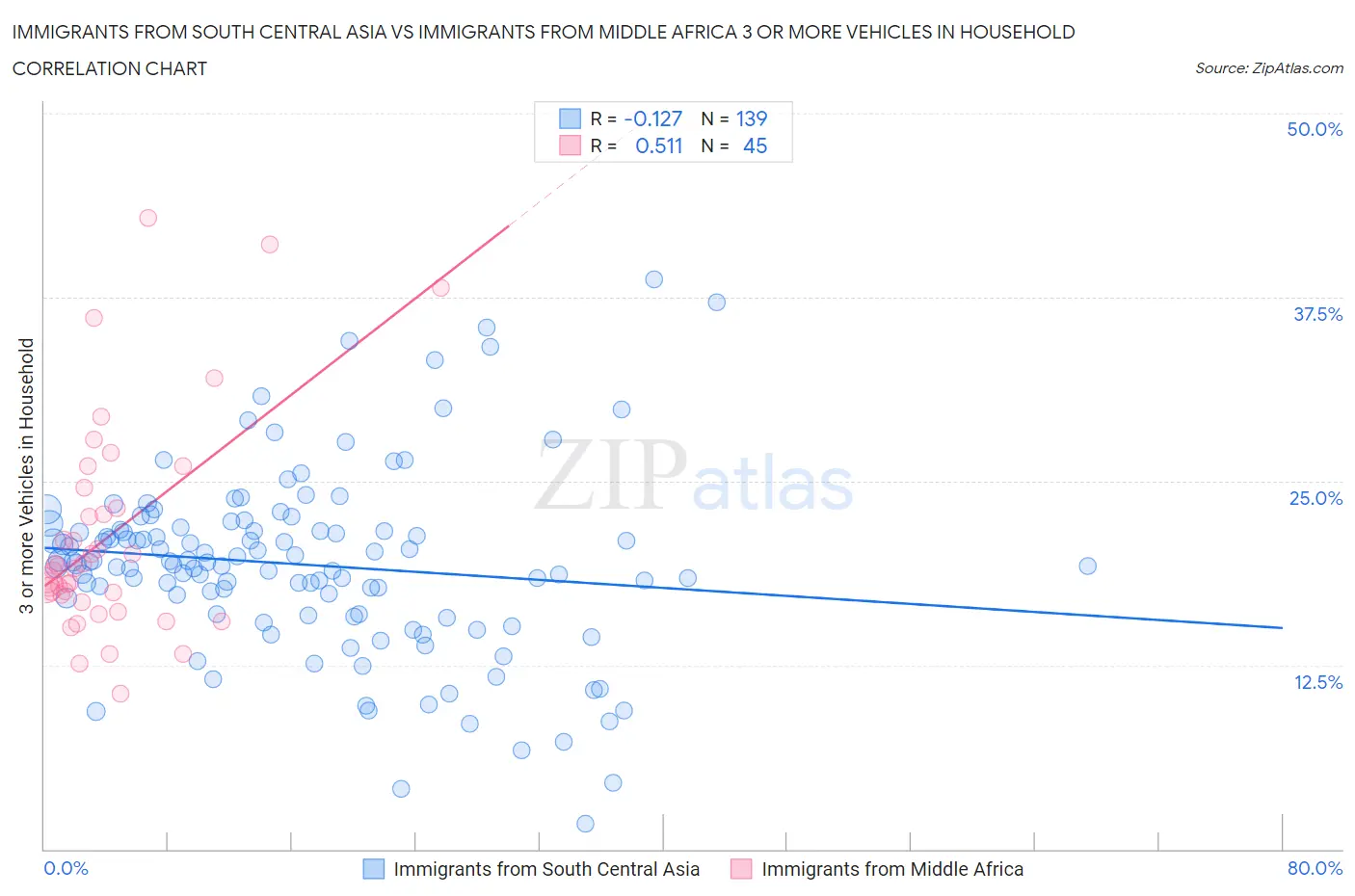 Immigrants from South Central Asia vs Immigrants from Middle Africa 3 or more Vehicles in Household