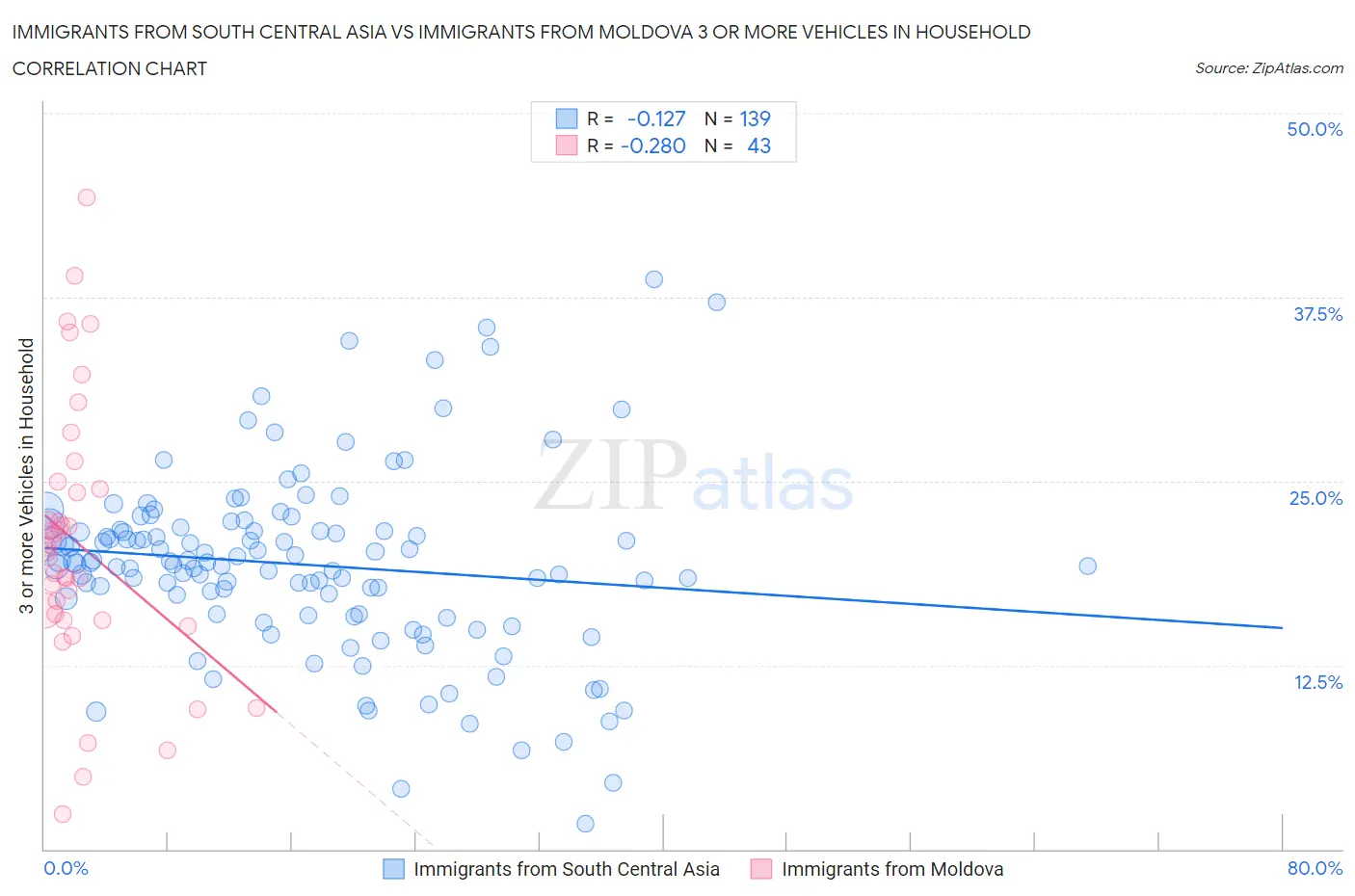 Immigrants from South Central Asia vs Immigrants from Moldova 3 or more Vehicles in Household