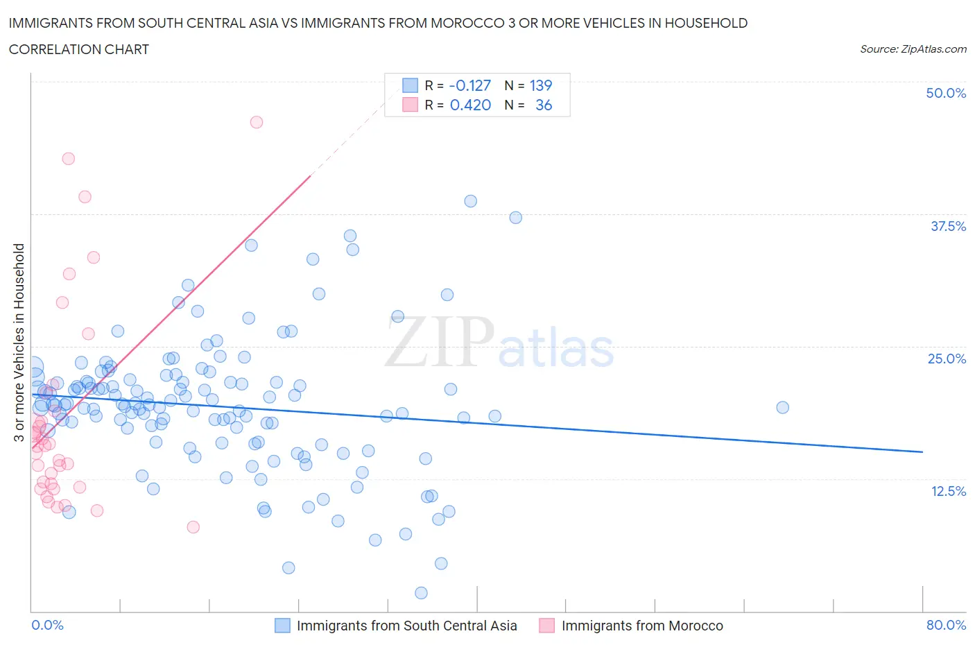 Immigrants from South Central Asia vs Immigrants from Morocco 3 or more Vehicles in Household