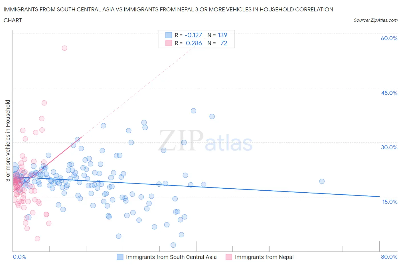 Immigrants from South Central Asia vs Immigrants from Nepal 3 or more Vehicles in Household