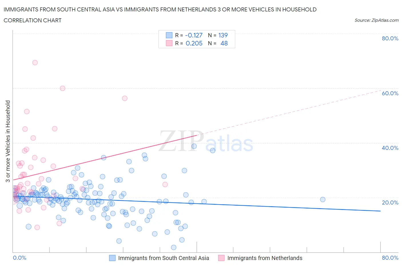 Immigrants from South Central Asia vs Immigrants from Netherlands 3 or more Vehicles in Household