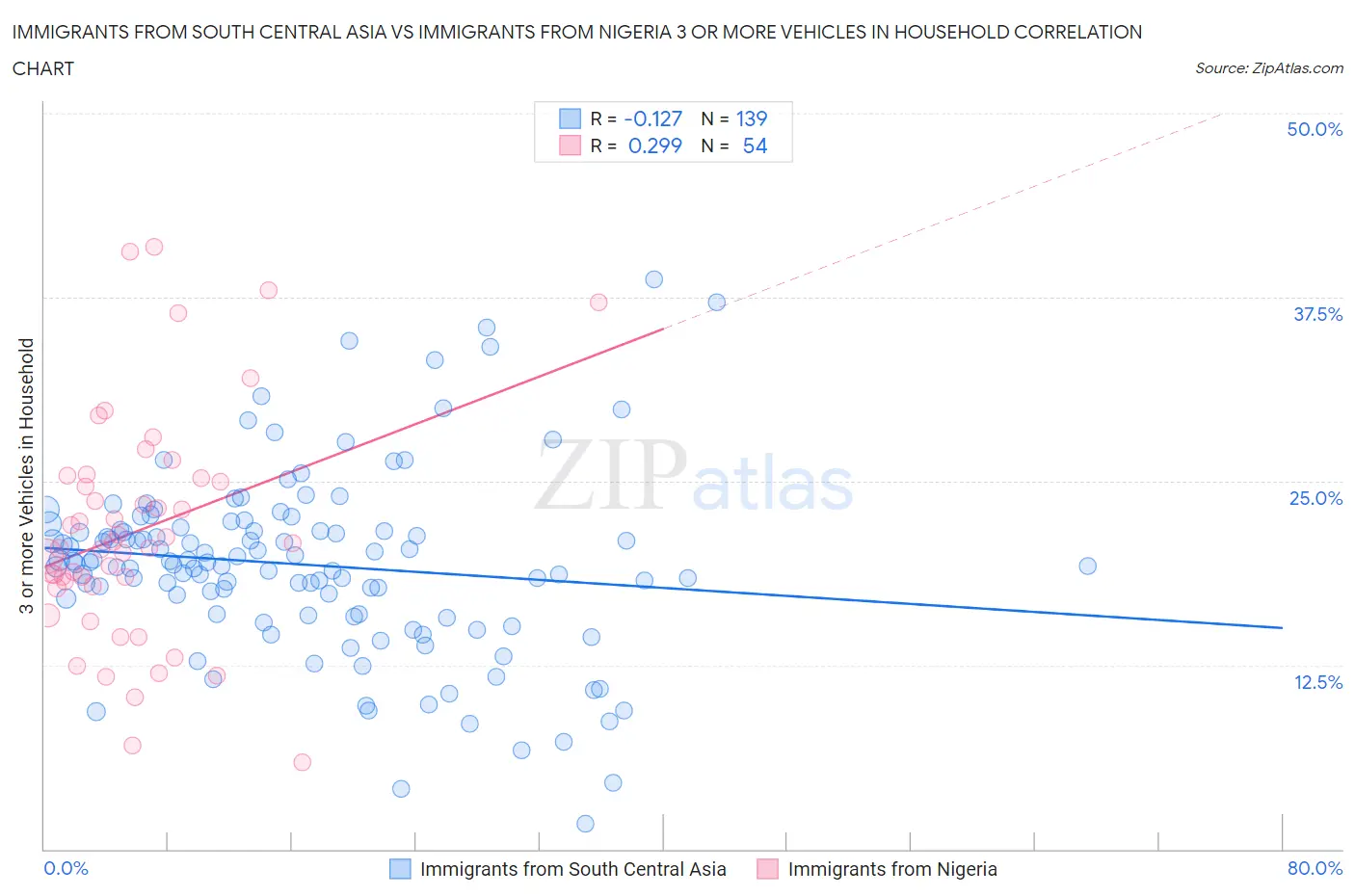 Immigrants from South Central Asia vs Immigrants from Nigeria 3 or more Vehicles in Household