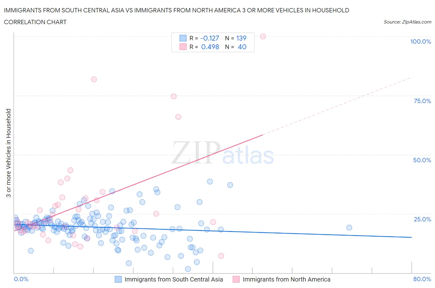 Immigrants from South Central Asia vs Immigrants from North America 3 or more Vehicles in Household