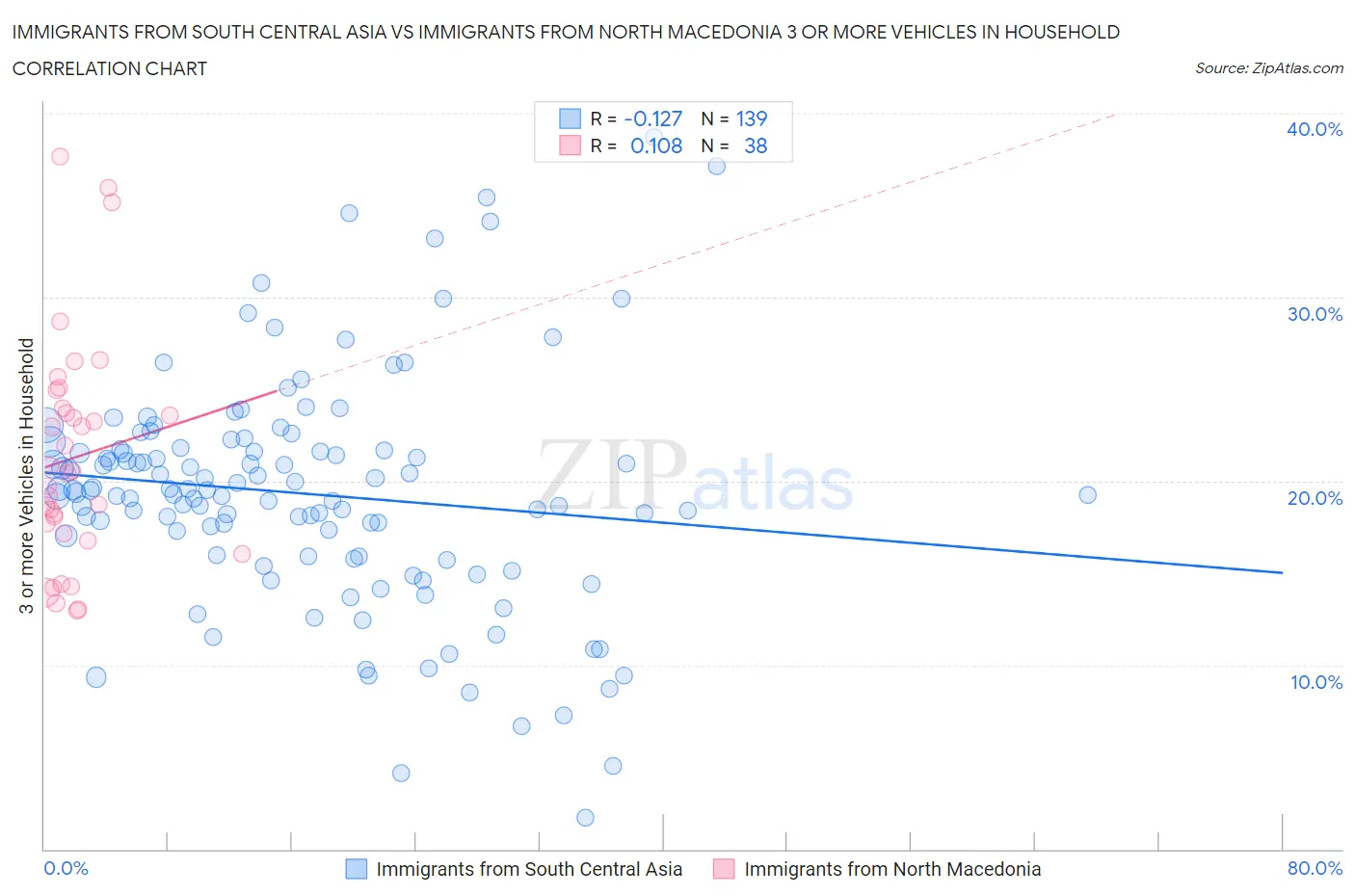 Immigrants from South Central Asia vs Immigrants from North Macedonia 3 or more Vehicles in Household