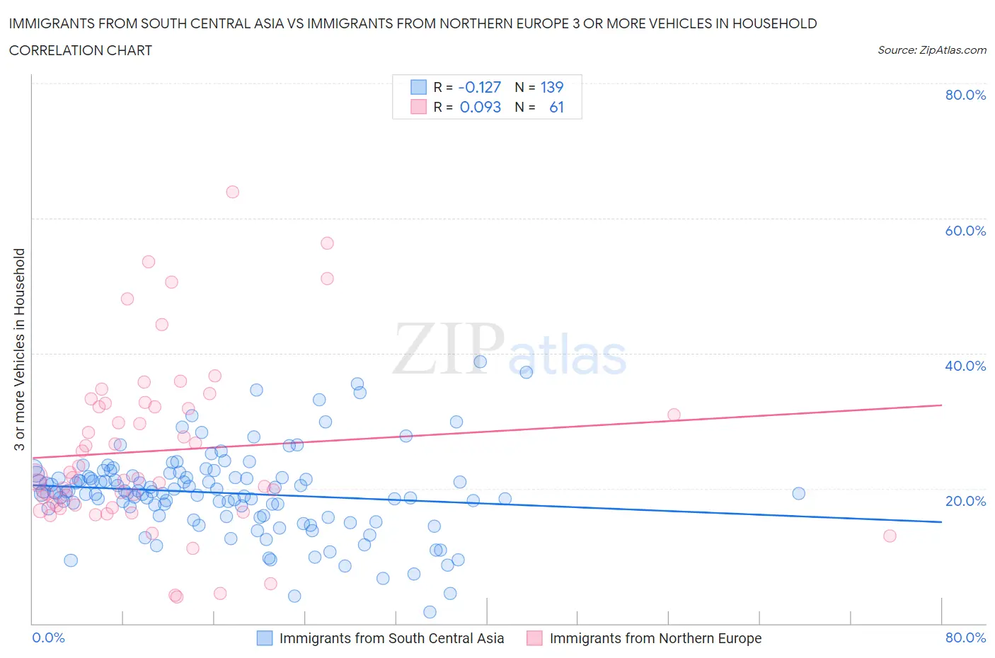 Immigrants from South Central Asia vs Immigrants from Northern Europe 3 or more Vehicles in Household