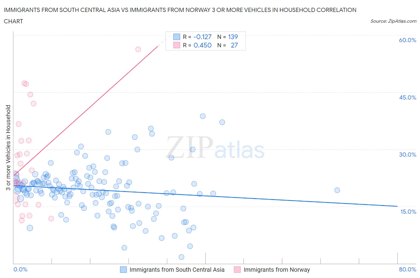 Immigrants from South Central Asia vs Immigrants from Norway 3 or more Vehicles in Household