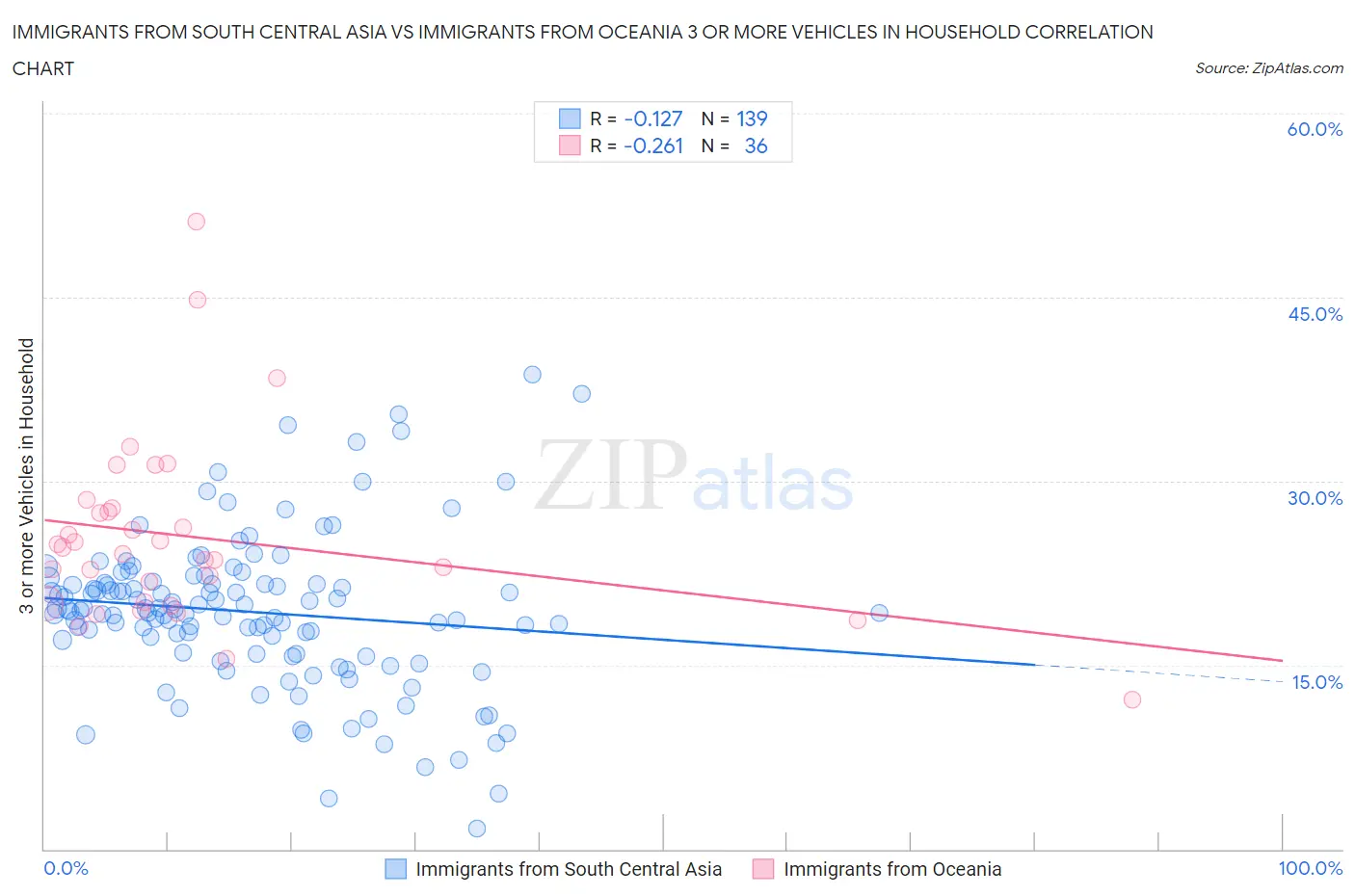 Immigrants from South Central Asia vs Immigrants from Oceania 3 or more Vehicles in Household