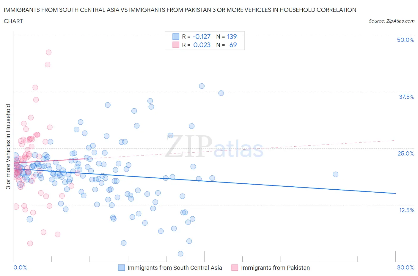 Immigrants from South Central Asia vs Immigrants from Pakistan 3 or more Vehicles in Household