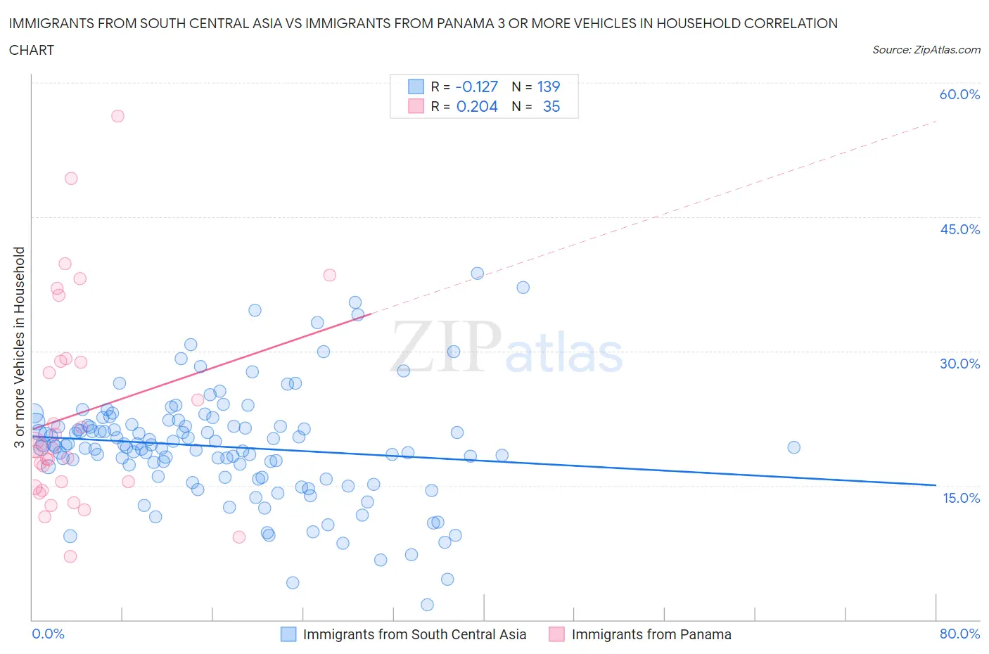 Immigrants from South Central Asia vs Immigrants from Panama 3 or more Vehicles in Household