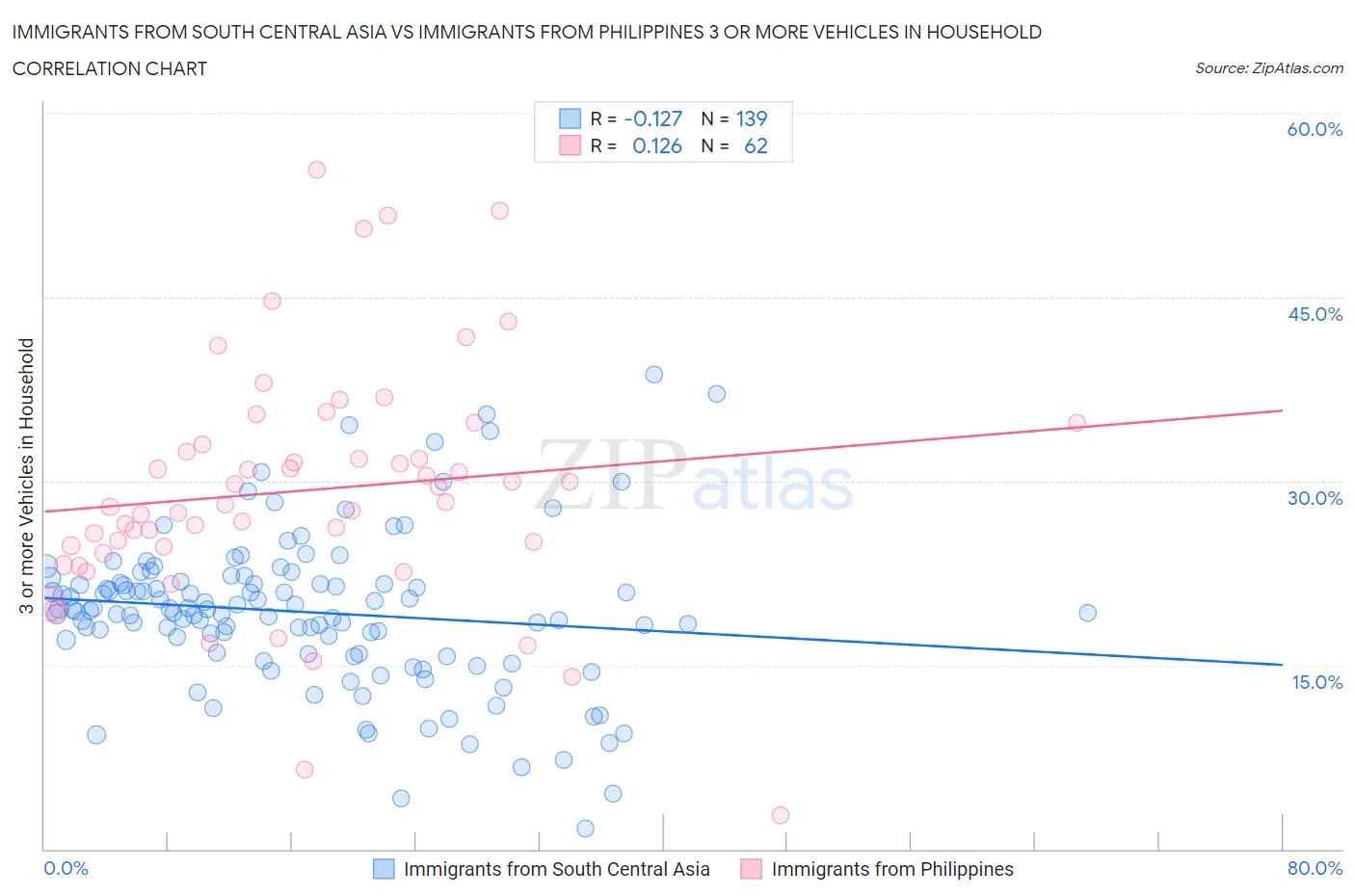 Immigrants from South Central Asia vs Immigrants from Philippines 3 or more Vehicles in Household