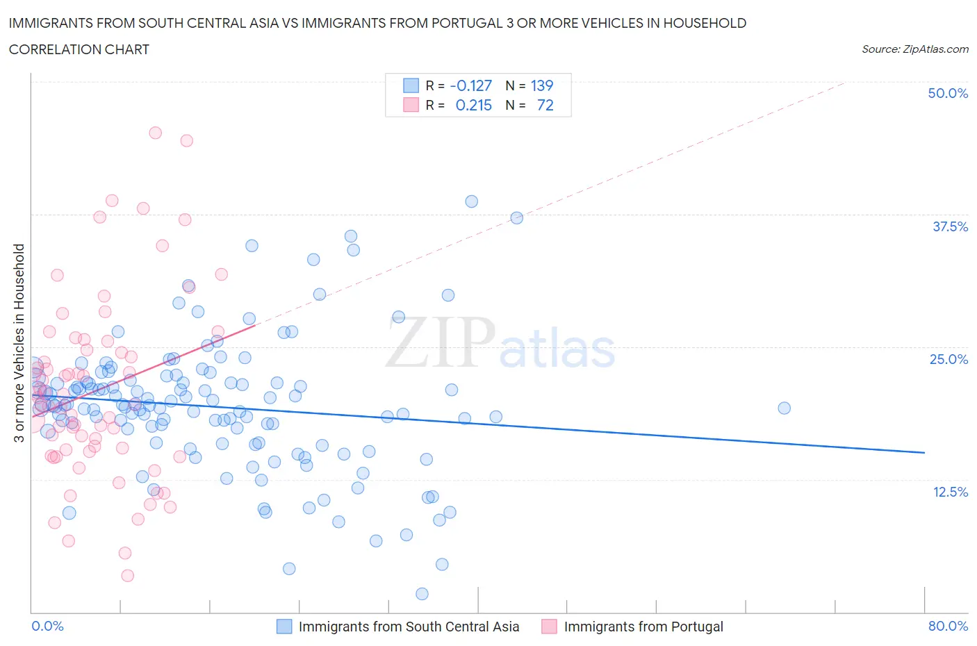 Immigrants from South Central Asia vs Immigrants from Portugal 3 or more Vehicles in Household