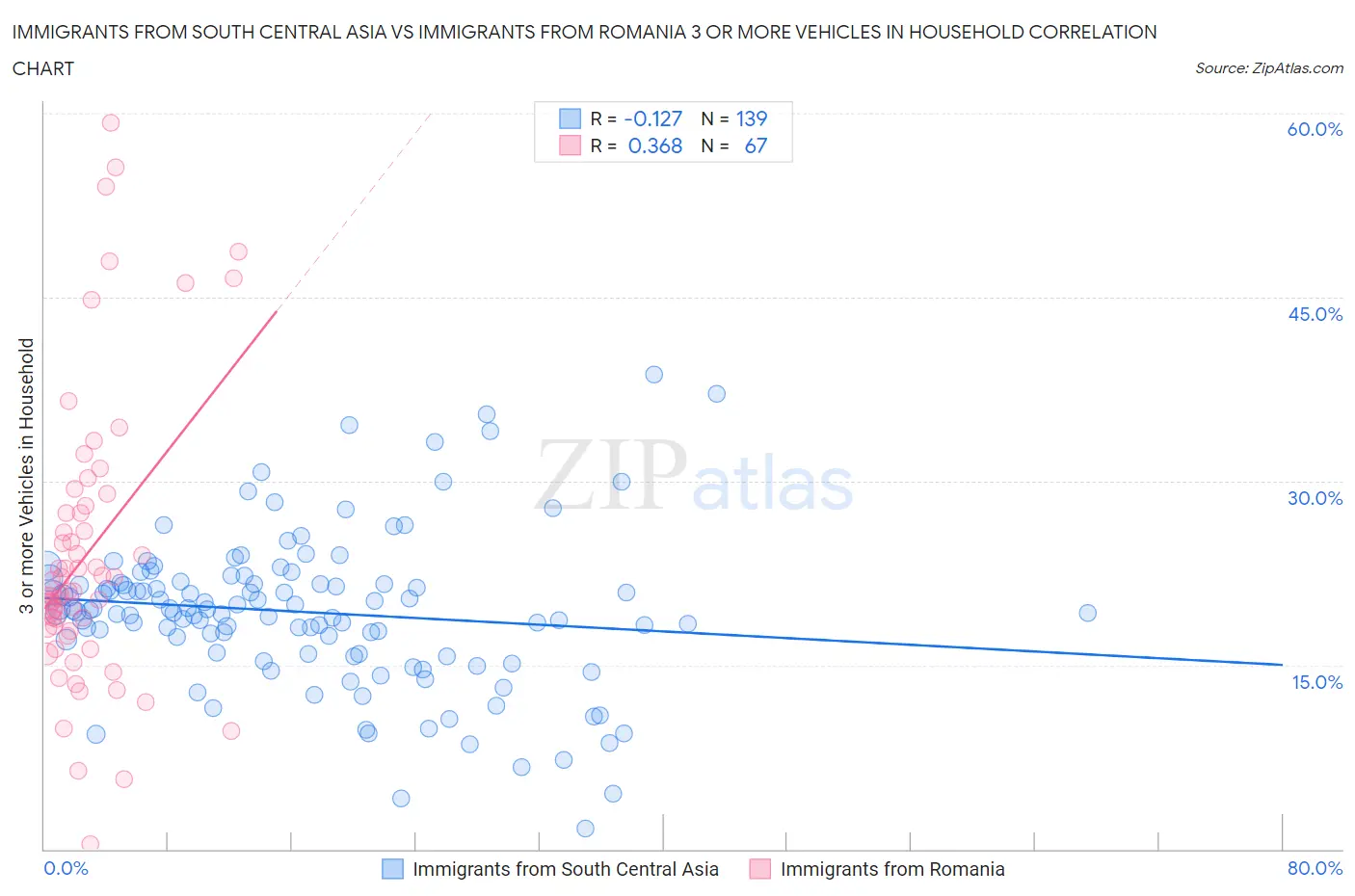 Immigrants from South Central Asia vs Immigrants from Romania 3 or more Vehicles in Household