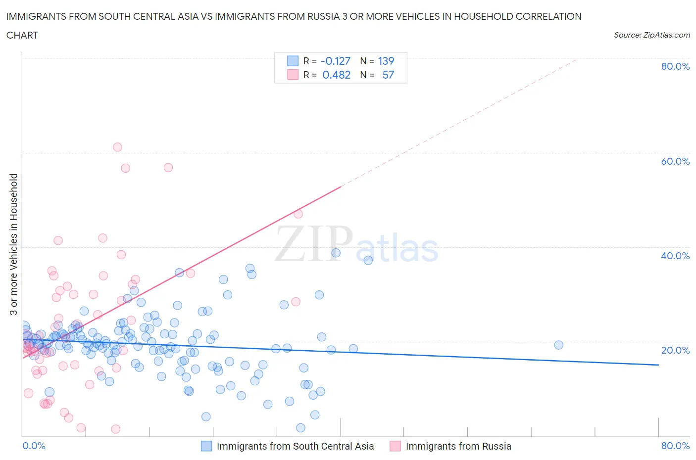 Immigrants from South Central Asia vs Immigrants from Russia 3 or more Vehicles in Household