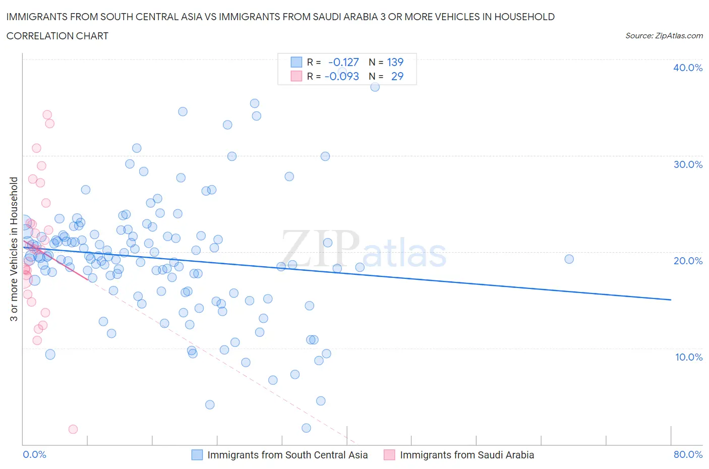 Immigrants from South Central Asia vs Immigrants from Saudi Arabia 3 or more Vehicles in Household