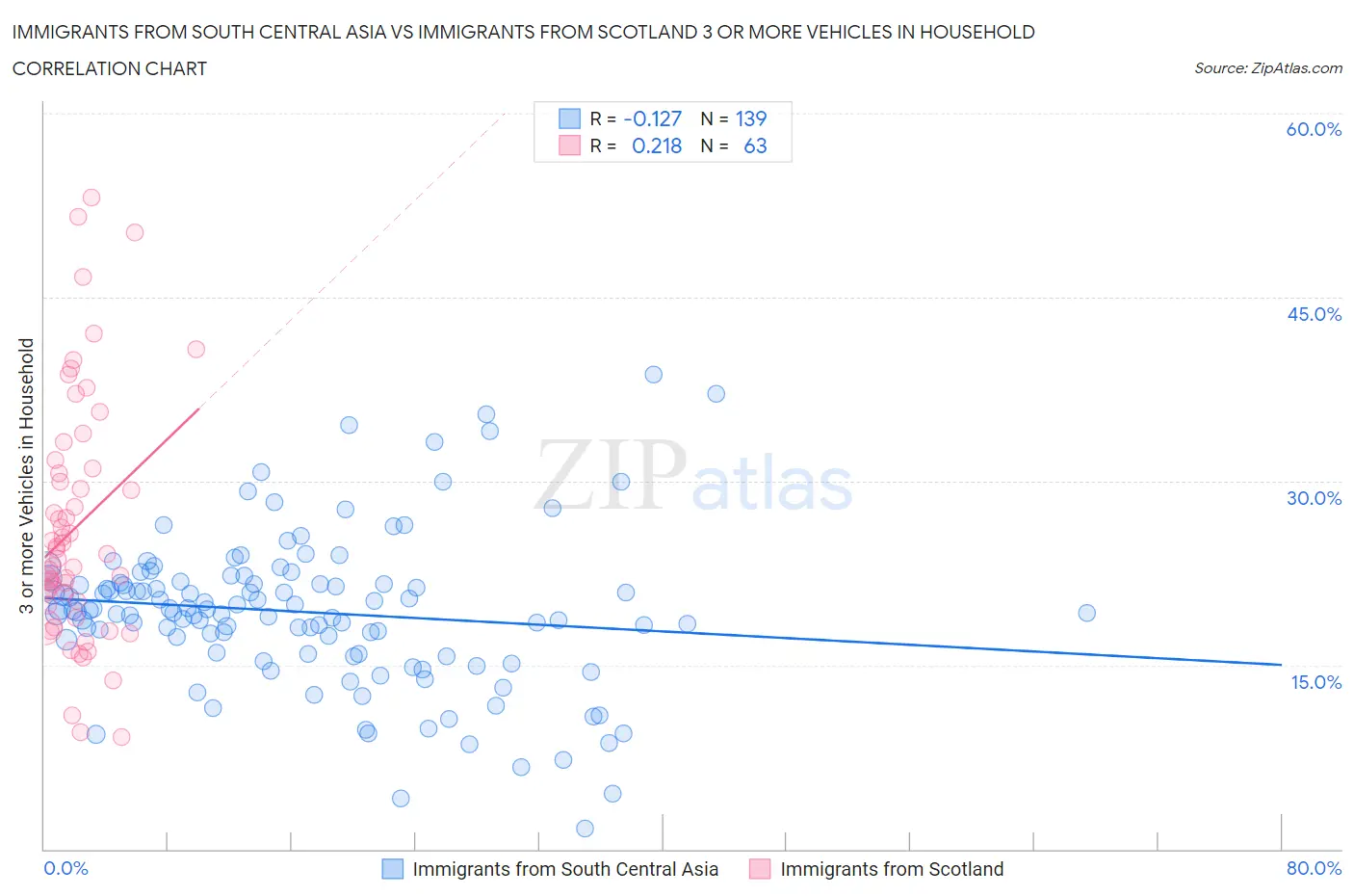 Immigrants from South Central Asia vs Immigrants from Scotland 3 or more Vehicles in Household