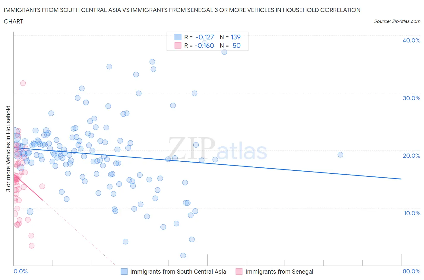 Immigrants from South Central Asia vs Immigrants from Senegal 3 or more Vehicles in Household