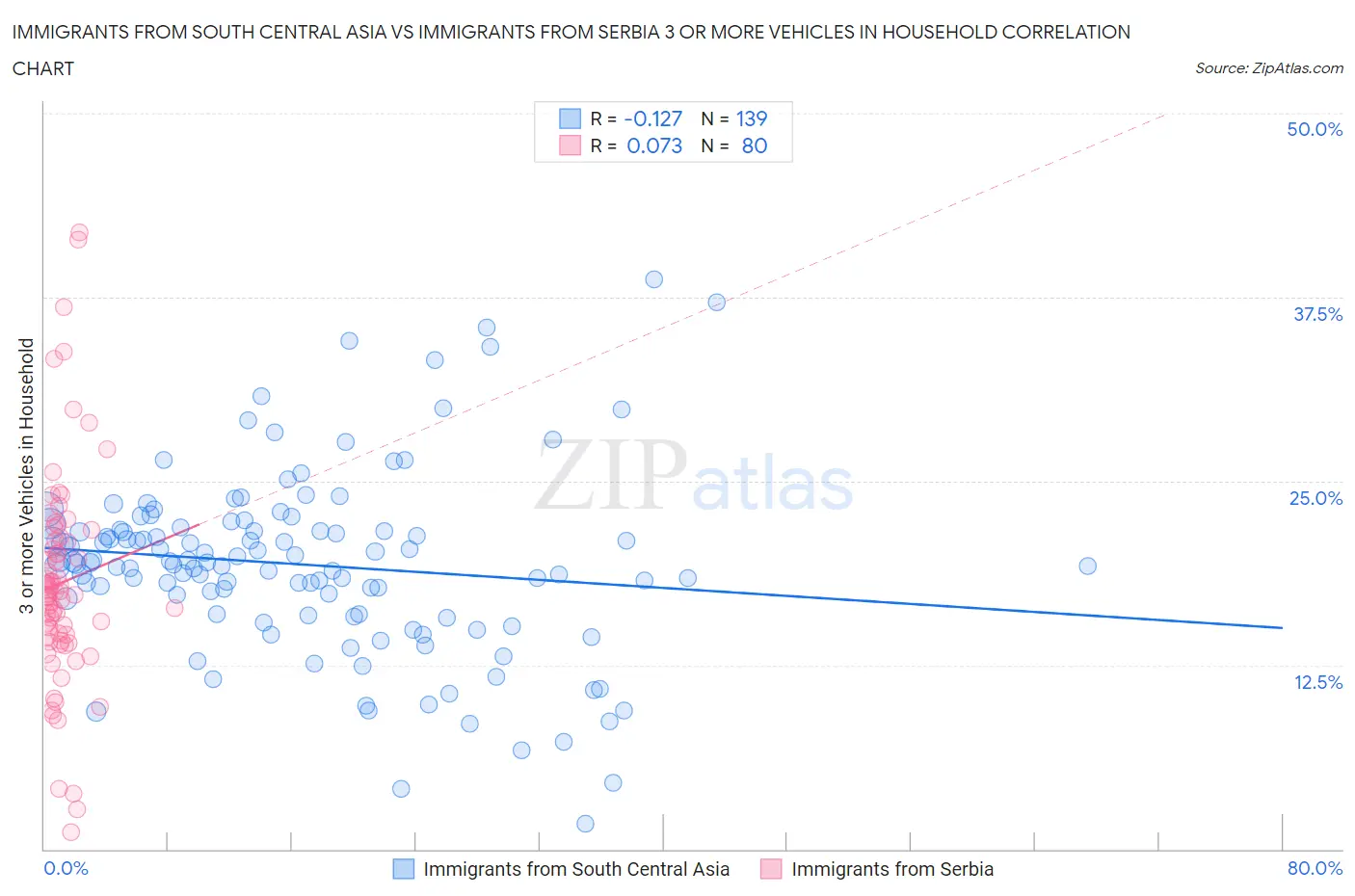 Immigrants from South Central Asia vs Immigrants from Serbia 3 or more Vehicles in Household