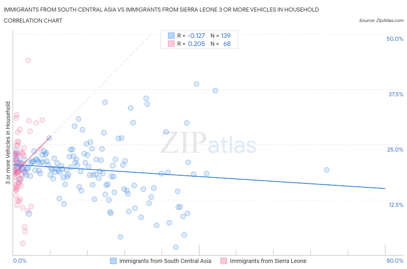 Immigrants from South Central Asia vs Immigrants from Sierra Leone 3 or more Vehicles in Household