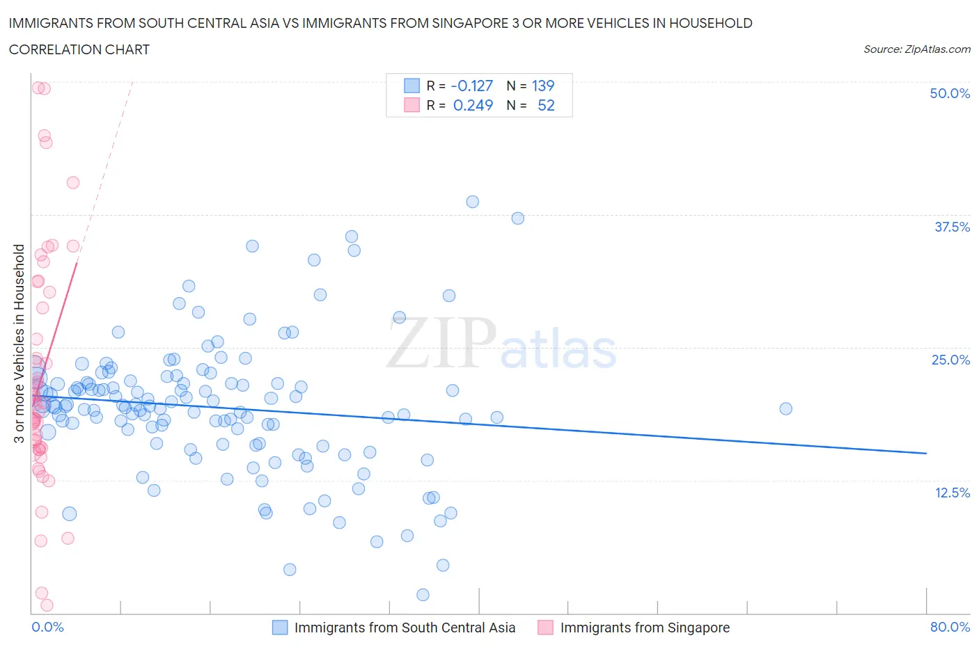 Immigrants from South Central Asia vs Immigrants from Singapore 3 or more Vehicles in Household