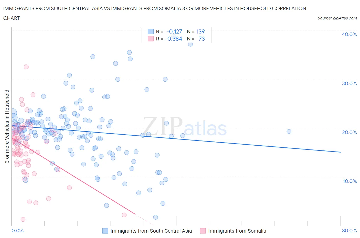 Immigrants from South Central Asia vs Immigrants from Somalia 3 or more Vehicles in Household