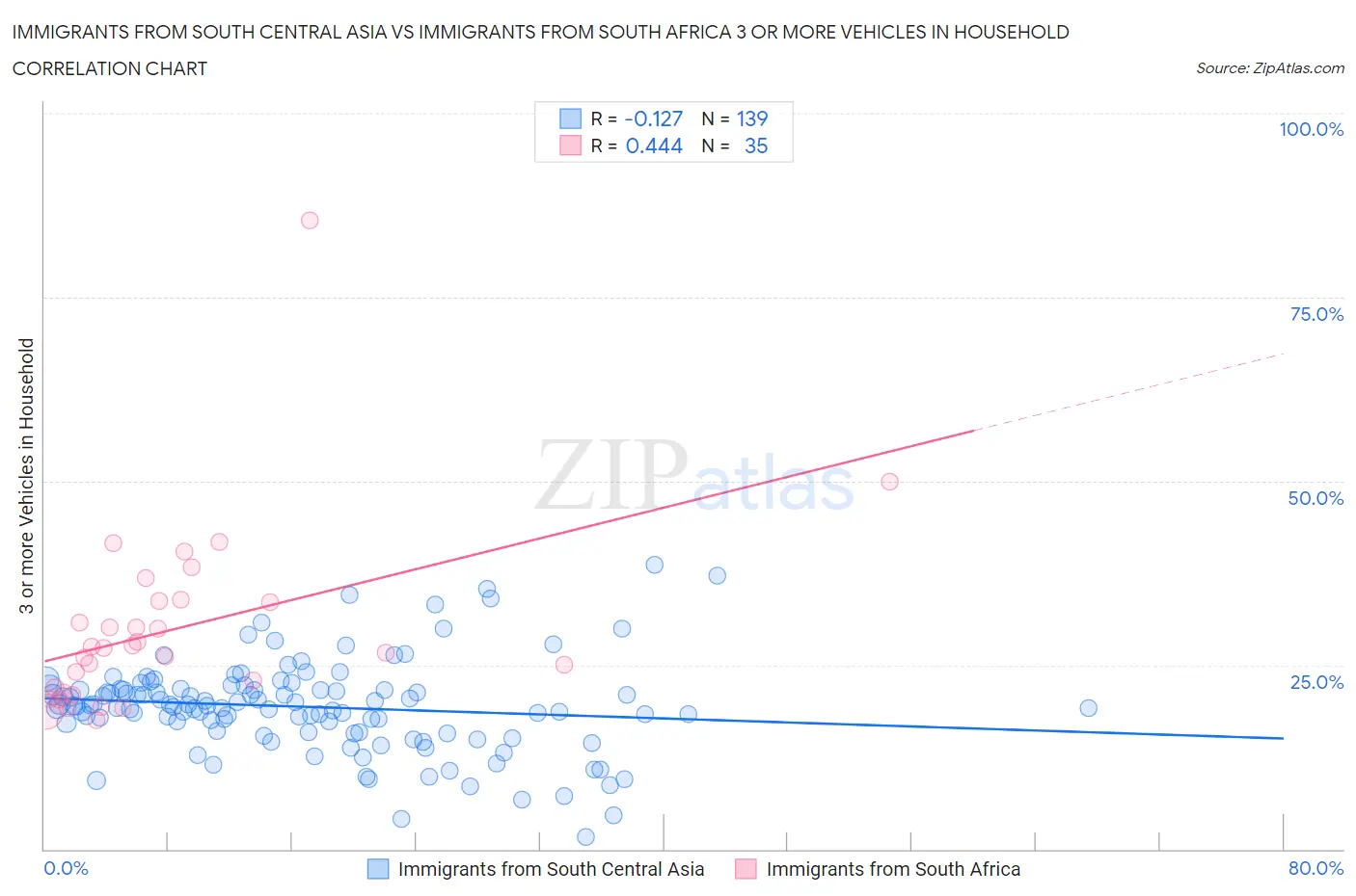 Immigrants from South Central Asia vs Immigrants from South Africa 3 or more Vehicles in Household