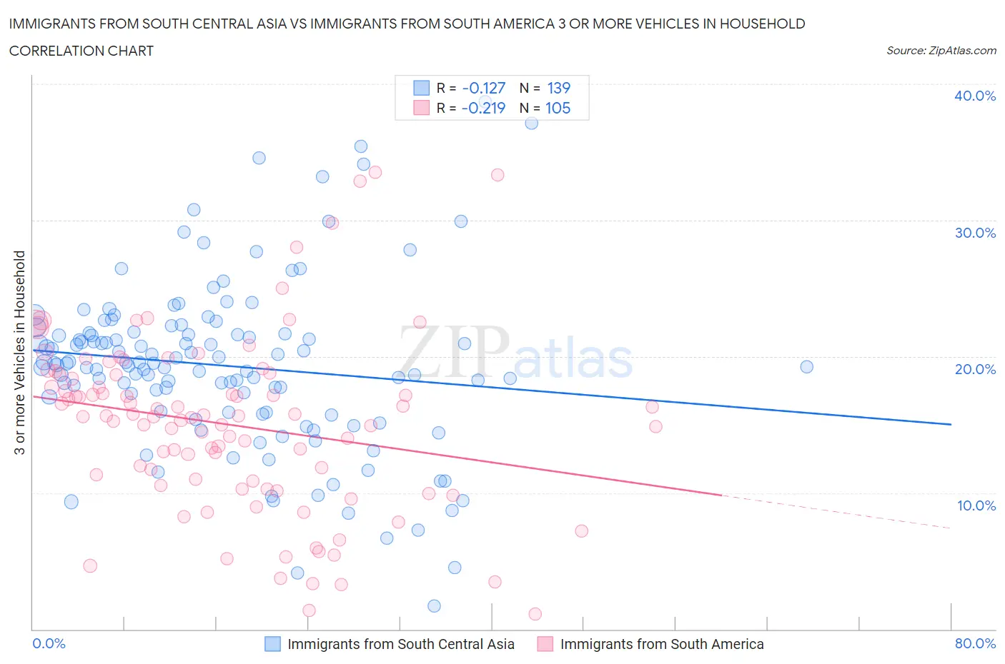 Immigrants from South Central Asia vs Immigrants from South America 3 or more Vehicles in Household