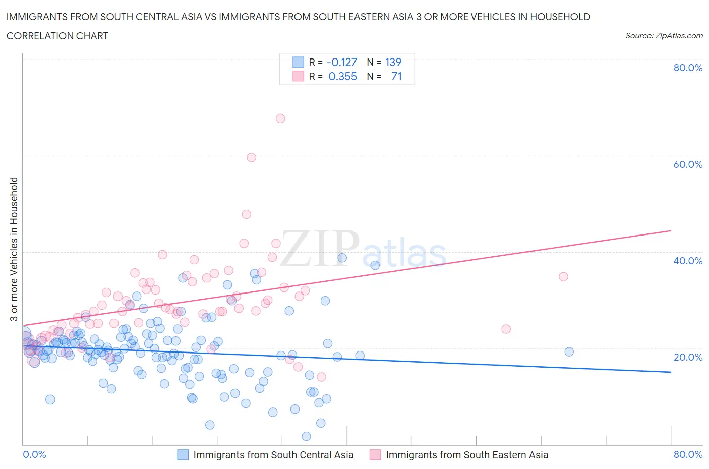 Immigrants from South Central Asia vs Immigrants from South Eastern Asia 3 or more Vehicles in Household