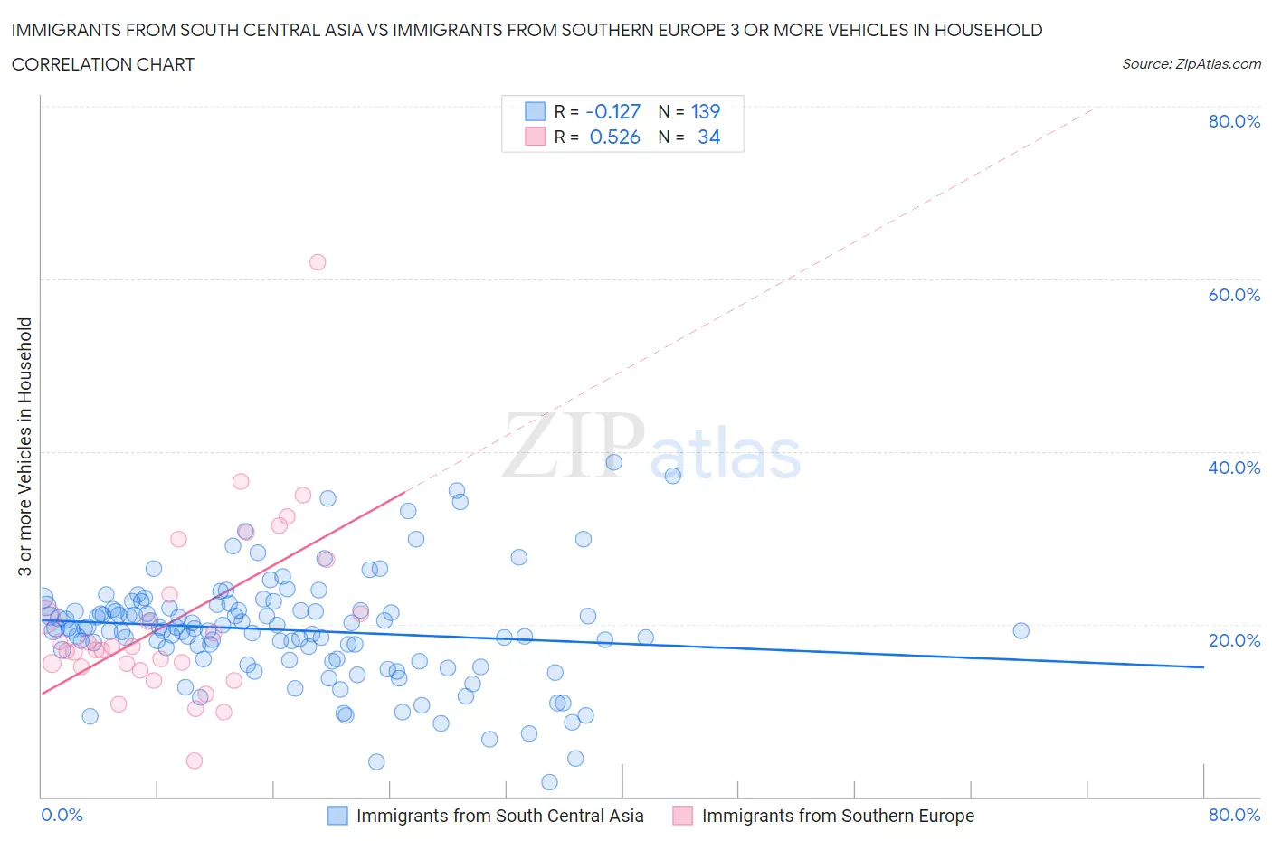 Immigrants from South Central Asia vs Immigrants from Southern Europe 3 or more Vehicles in Household