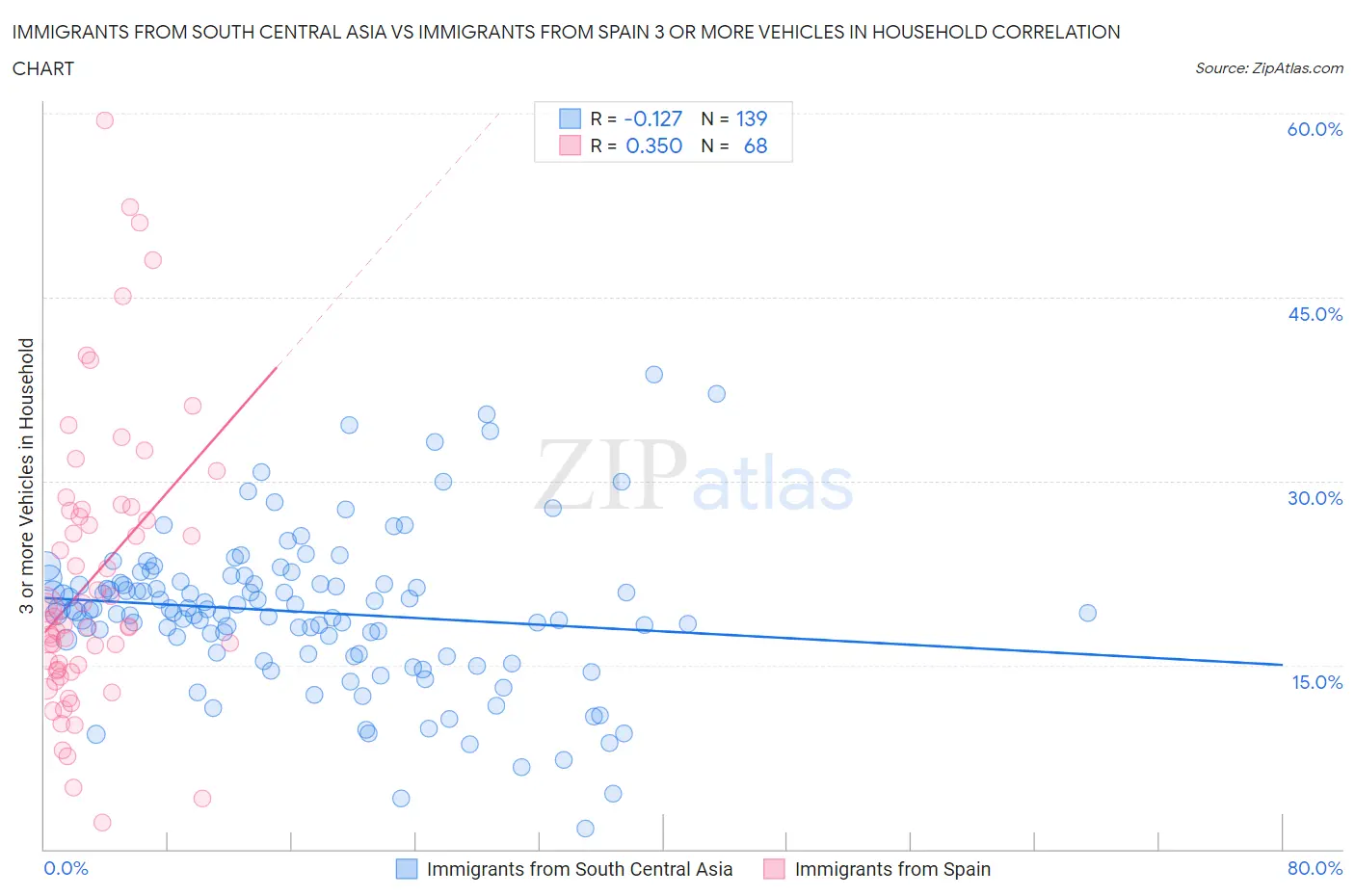 Immigrants from South Central Asia vs Immigrants from Spain 3 or more Vehicles in Household