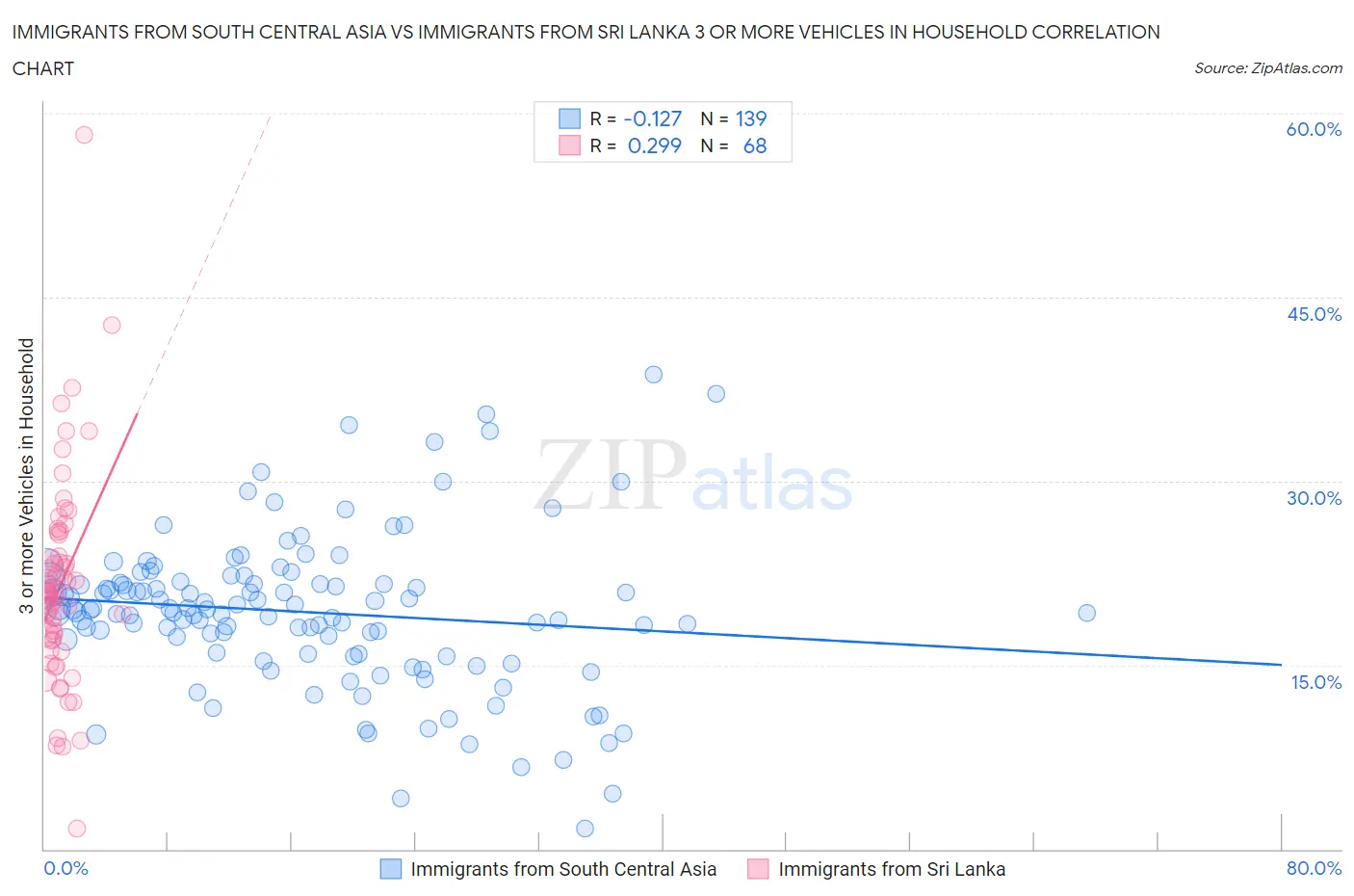 Immigrants from South Central Asia vs Immigrants from Sri Lanka 3 or more Vehicles in Household