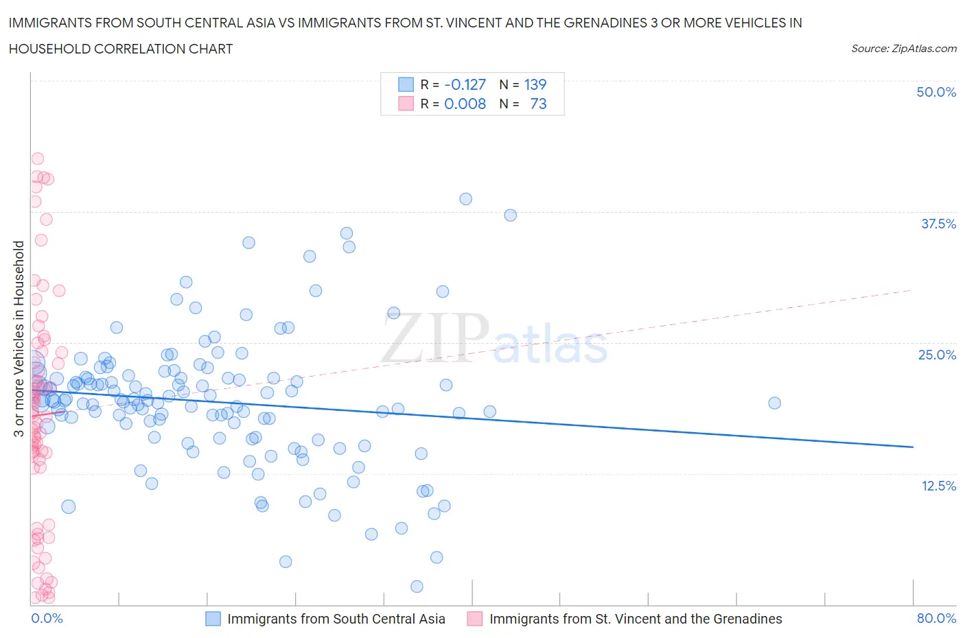 Immigrants from South Central Asia vs Immigrants from St. Vincent and the Grenadines 3 or more Vehicles in Household