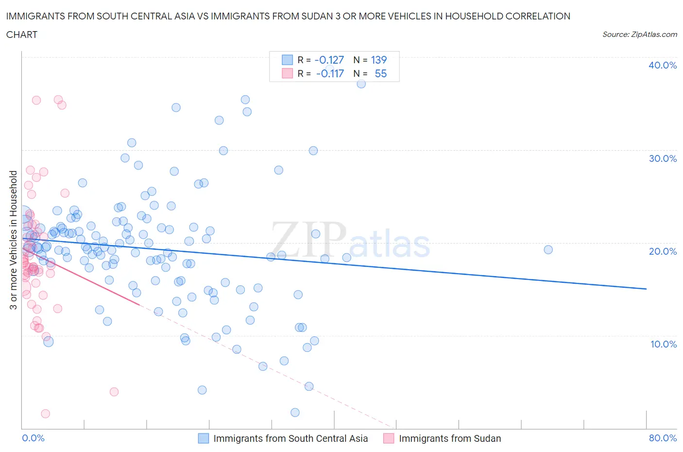 Immigrants from South Central Asia vs Immigrants from Sudan 3 or more Vehicles in Household