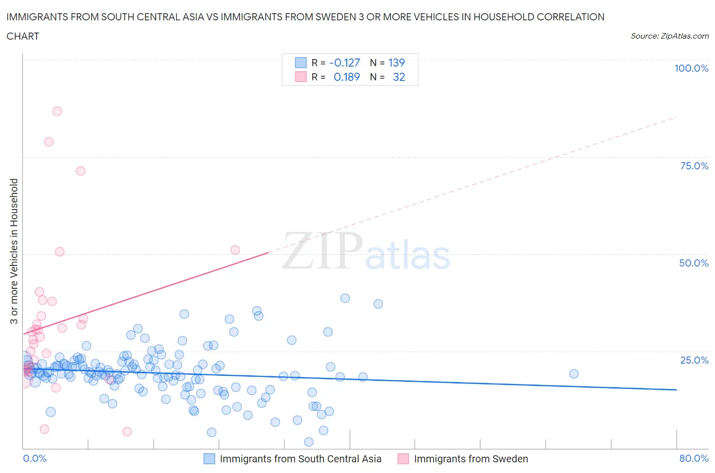 Immigrants from South Central Asia vs Immigrants from Sweden 3 or more Vehicles in Household