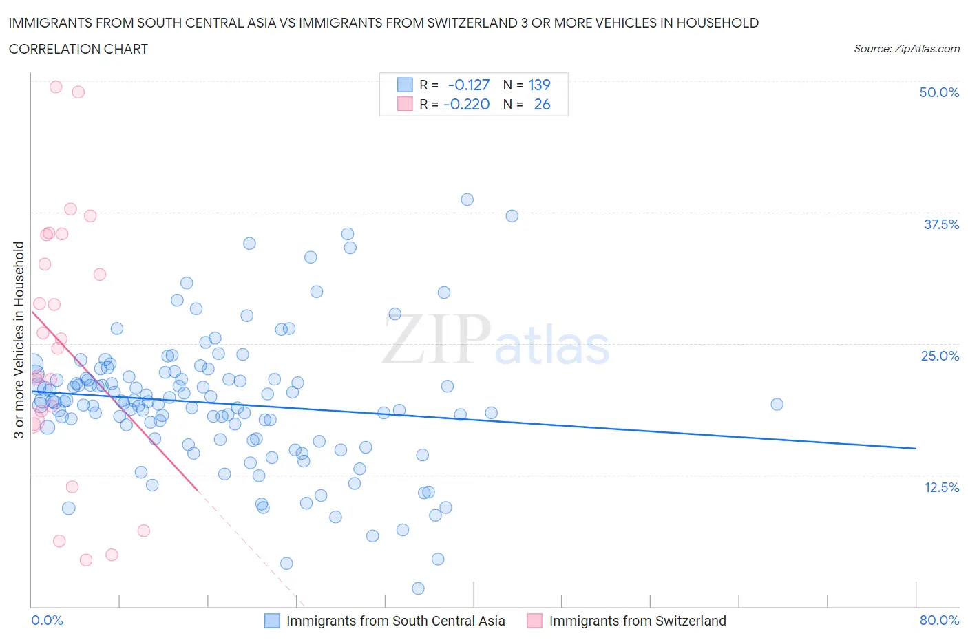 Immigrants from South Central Asia vs Immigrants from Switzerland 3 or more Vehicles in Household